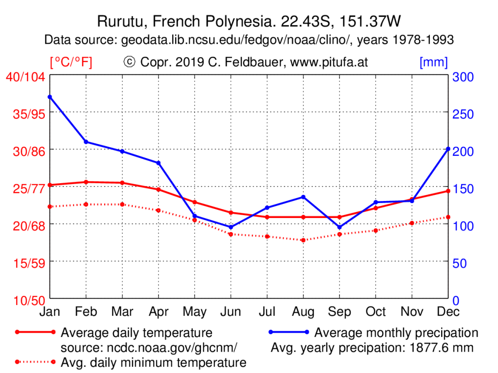 Climate chart